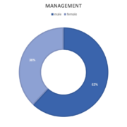 management male female