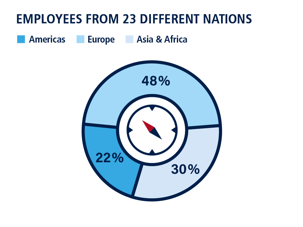 Employees from 23 different nations